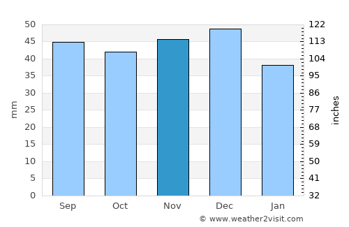 Cottbus average rain in November
