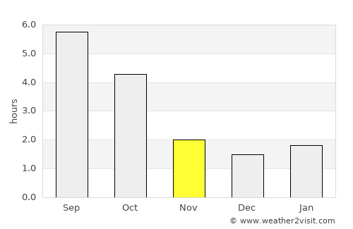 Cottbus average rain in November