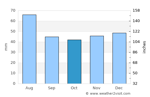 Cottbus average rain in October