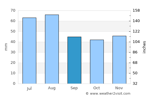 Cottbus average rain in September