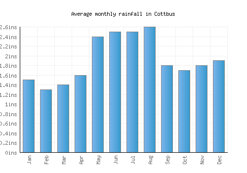 Cottbus monthly rainfall chart (inches)