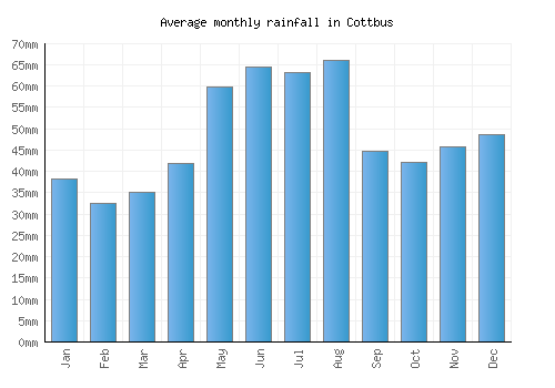 Cottbus monthly rainfall chart (mm)