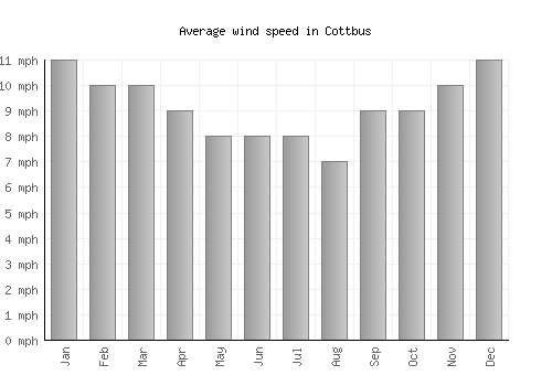 Cottbus average winspeed by month (mph)