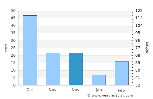 Cottesloe average rain in November