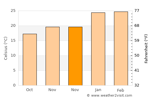 Cottesloe average temperature in November