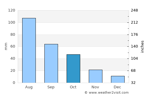 Cottesloe average rain in October