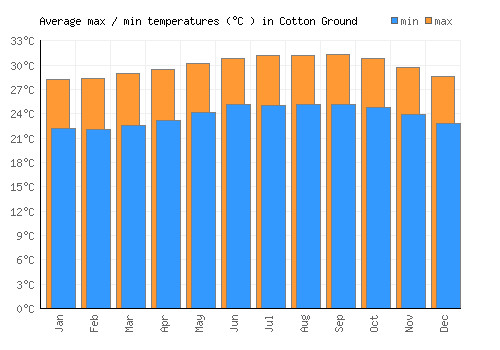Cotton Ground average minimum / maximum temperatures (Celsius)