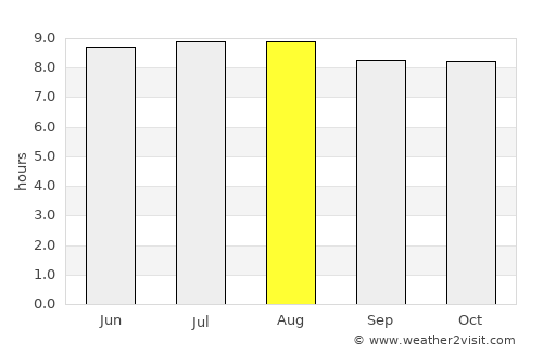 Cotton Ground average rain in August
