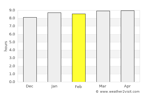 Cotton Ground average rain in February