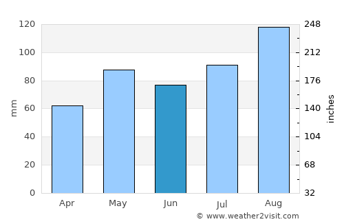 Cotton Ground average rain in June