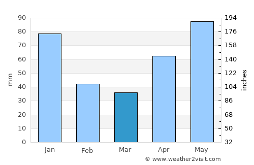 Cotton Ground average rain in March