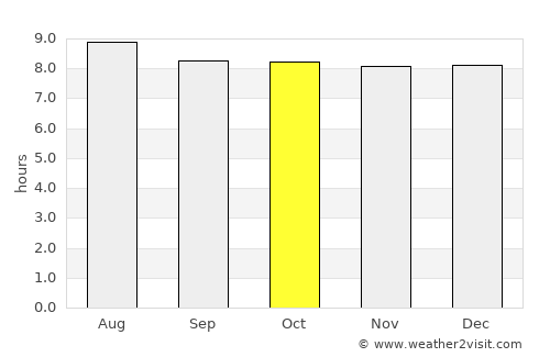 Cotton Ground average rain in October