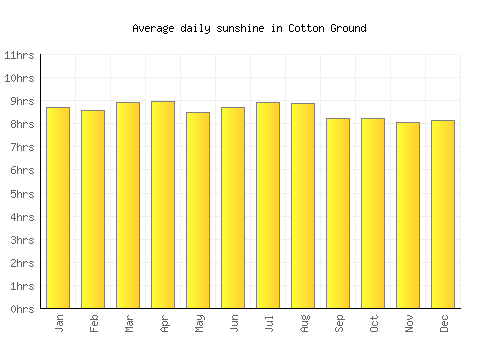 Cotton Ground average daily sunshine chart