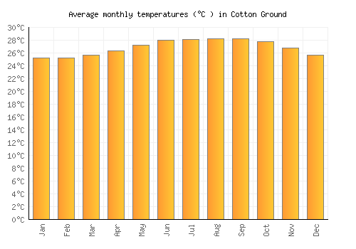 Cotton Ground average temperature chart (Celsius)