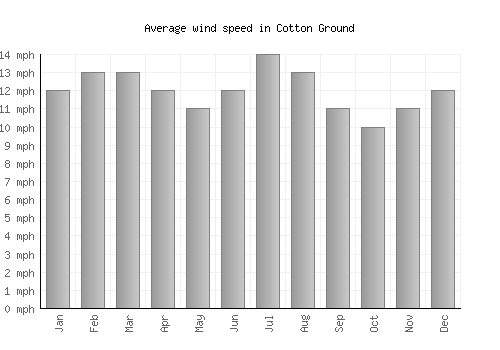 Cotton Ground average winspeed by month (mph)
