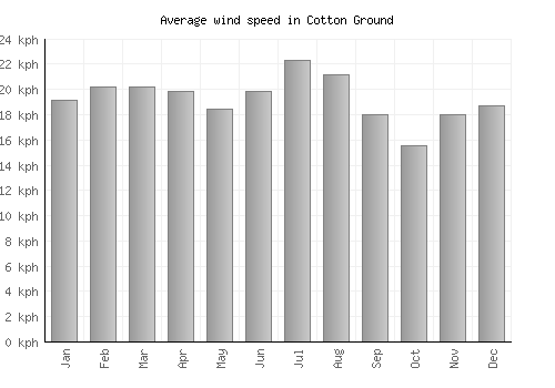 Cotton Ground average winspeed by month (km/h)