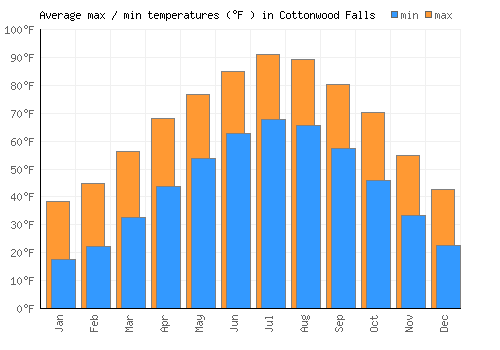 Cottonwood Falls average minimum / maximum temperatures (Fahrenheit)