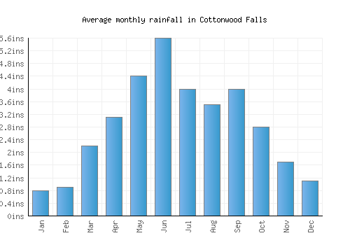 Cottonwood Falls monthly rainfall chart (inches)