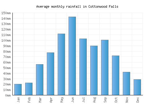 Cottonwood Falls monthly rainfall chart (mm)