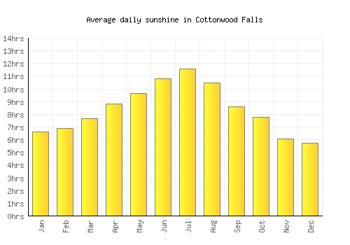Cottonwood Falls average daily sunshine chart