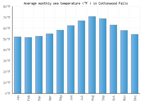 Cottonwood Falls average sea temperature chart (Fahrenheit)