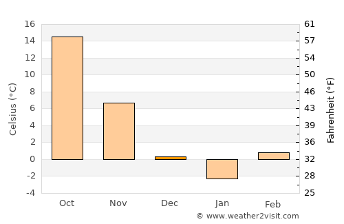 Cottonwood Falls average temperature in December