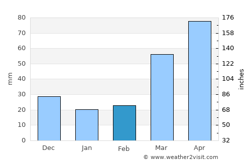 Cottonwood Falls average rain in February