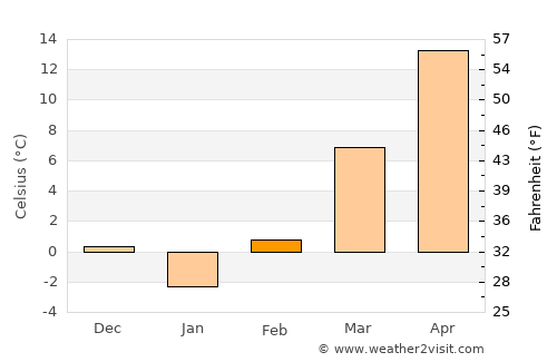 Cottonwood Falls average temperature in February