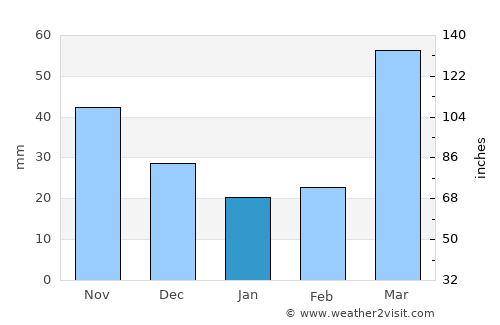 Cottonwood Falls average rain in January