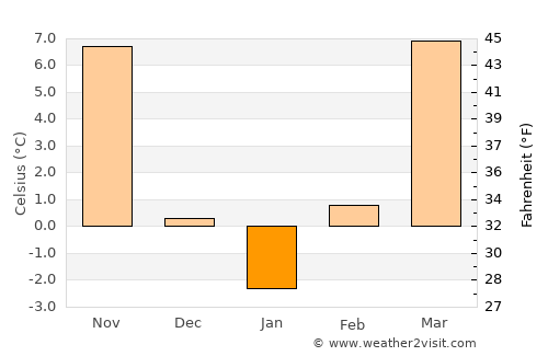 Cottonwood Falls average temperature in January