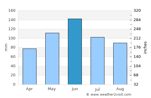 Cottonwood Falls average rain in June
