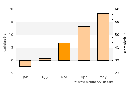 Cottonwood Falls average temperature in March