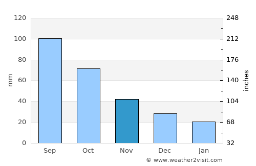 Cottonwood Falls average rain in November
