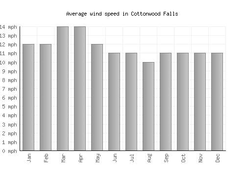 Cottonwood Falls average winspeed by month (mph)