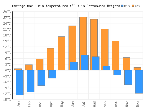 Cottonwood Heights average minimum / maximum temperatures (Celsius)