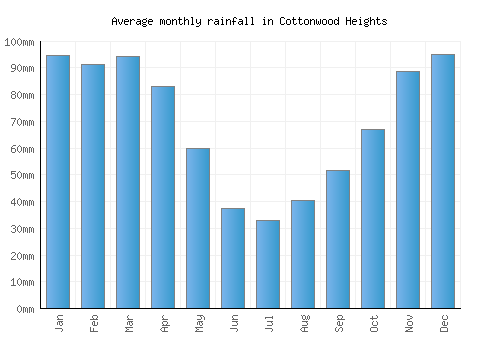 Cottonwood Heights monthly rainfall chart (mm)