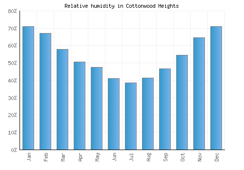 Cottonwood Heights relative humidity averages