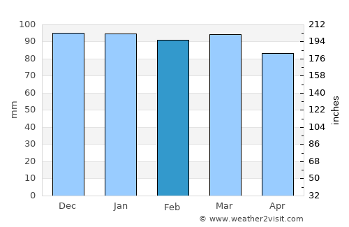 Cottonwood Heights average rain in February