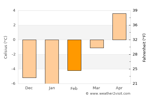 Cottonwood Heights average temperature in February