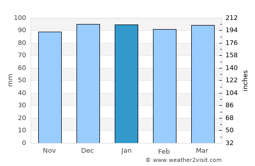 Cottonwood Heights average rain in January