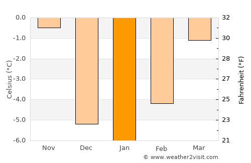 Cottonwood Heights average temperature in January