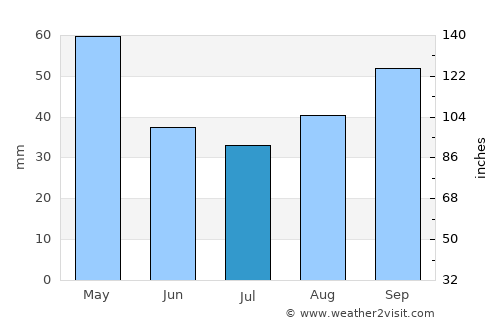 Cottonwood Heights average rain in July