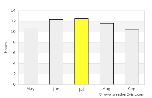 Cottonwood Heights average rain in July
