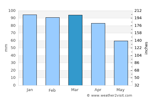 Cottonwood Heights average rain in March