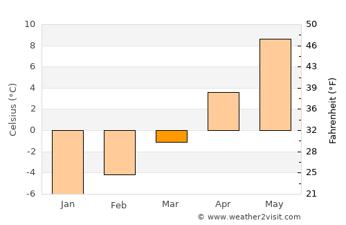 Cottonwood Heights average temperature in March