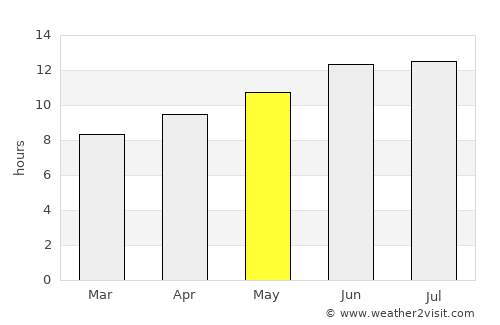Cottonwood Heights average rain in May