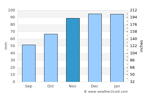 Cottonwood Heights average rain in November