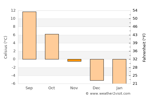 Cottonwood Heights average temperature in November