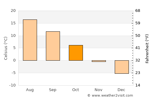 Cottonwood Heights average temperature in October