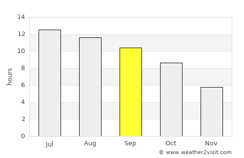 Cottonwood Heights average rain in September